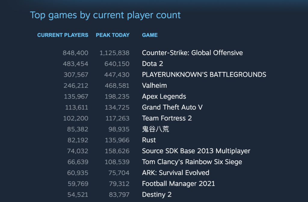 osrs can easily land in the top games spot on steam